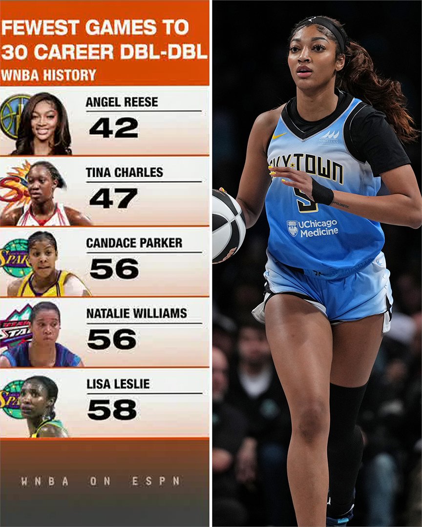 Fastest to 30 career double doubles