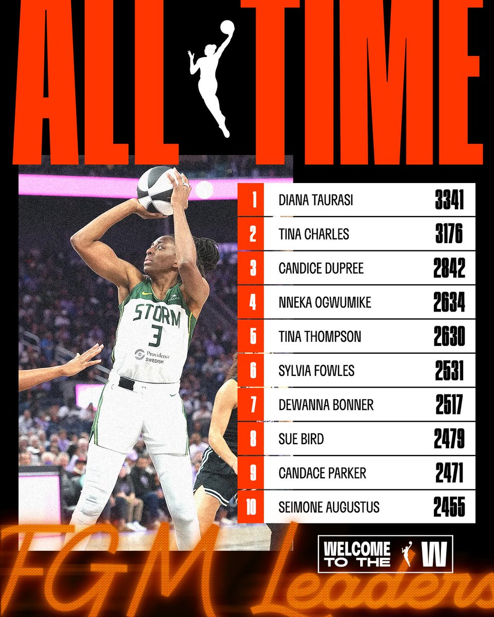 4th in all-time Field Goals Made