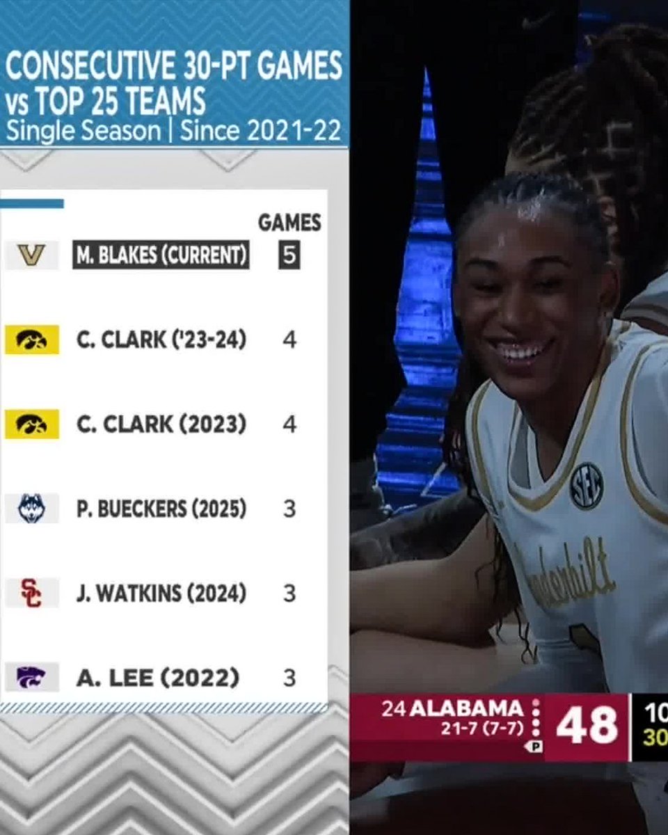 Most Consecutive 30-point games vs. Top 25 teams since 2021