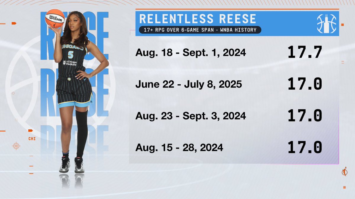 Only player to average 17 rebounds over 6 games