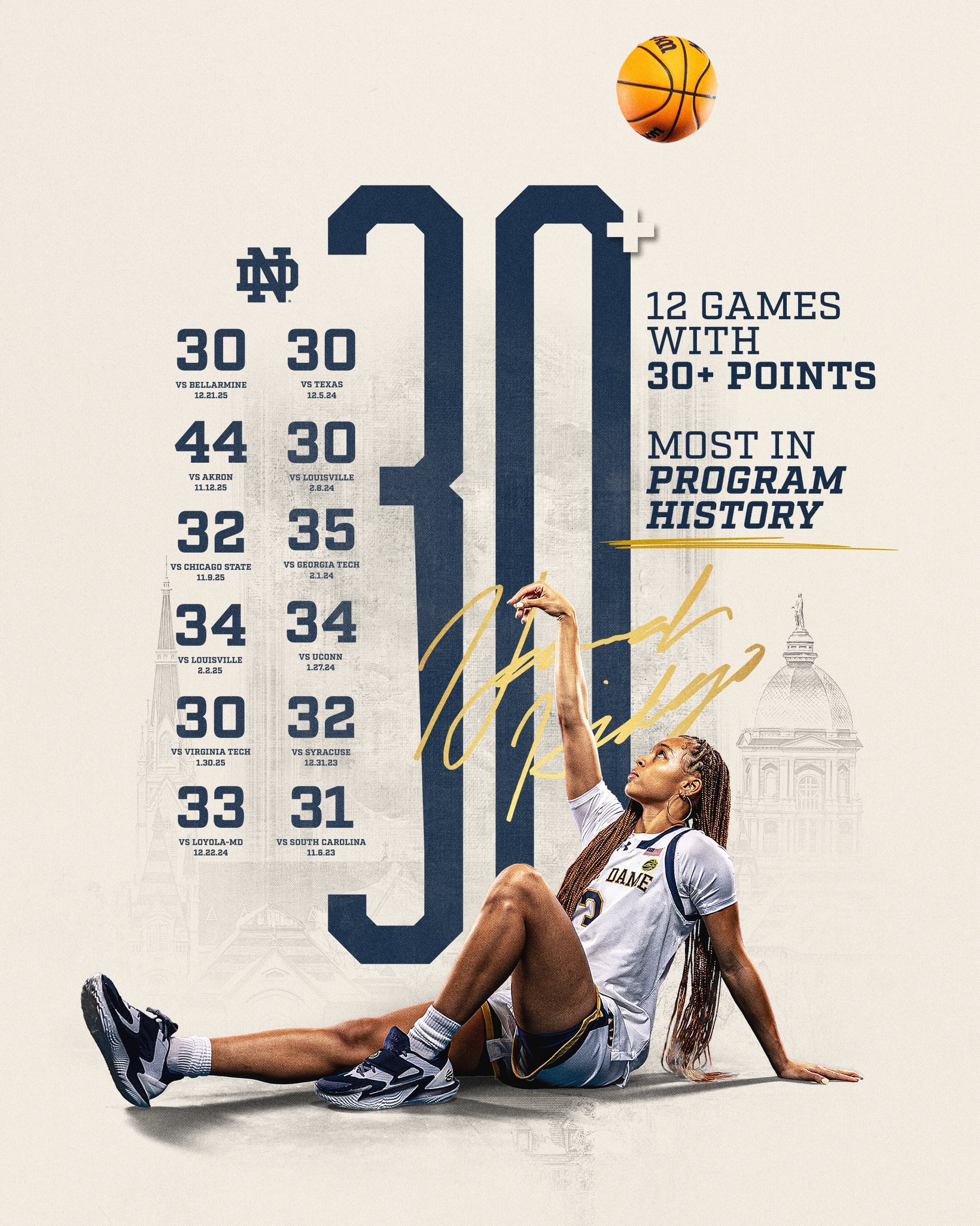 Most 30+ point games in Notre Dame history