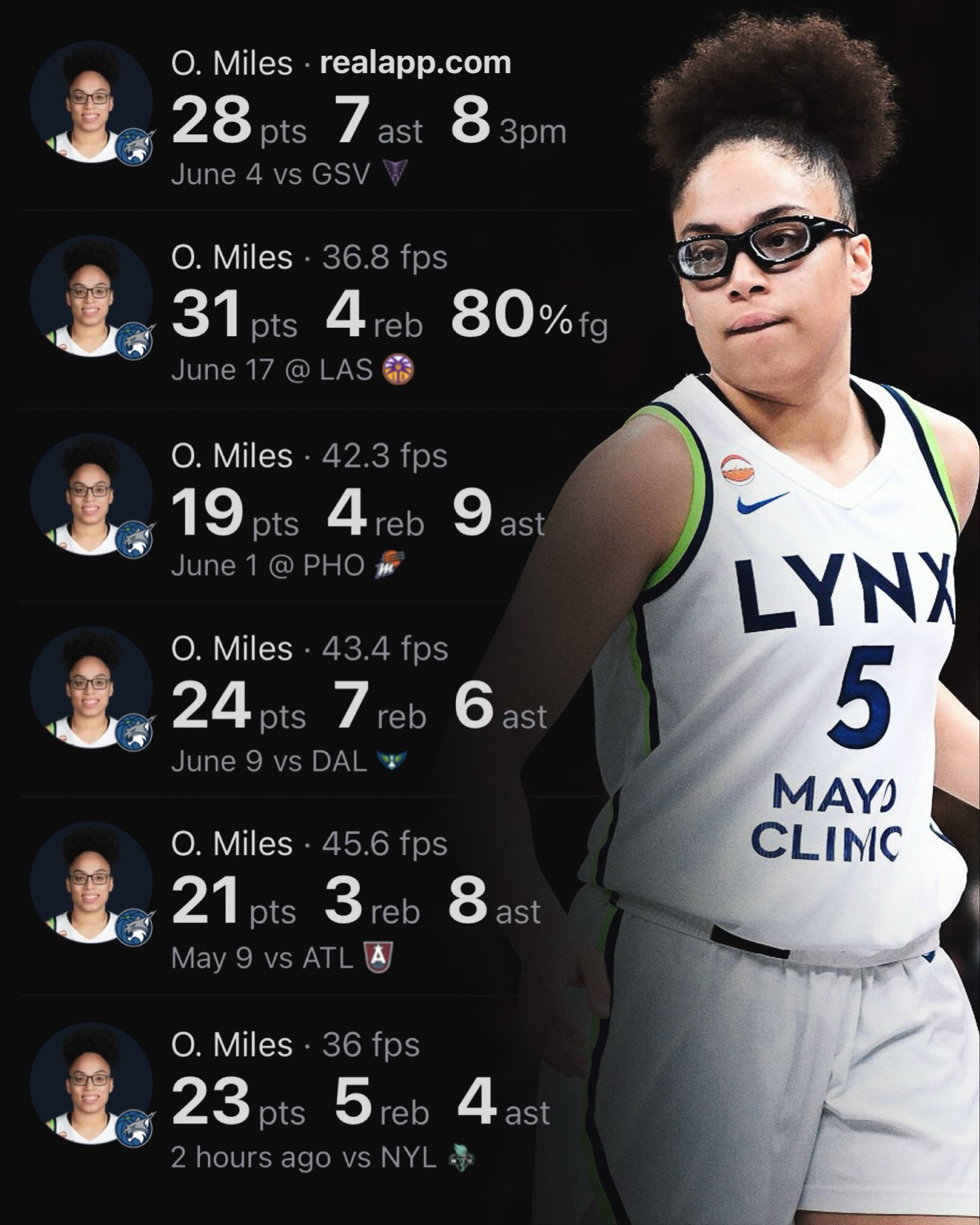Fastest in WNBA history to 350+ PTS, 100+ REB & 100+ AST (21 games)