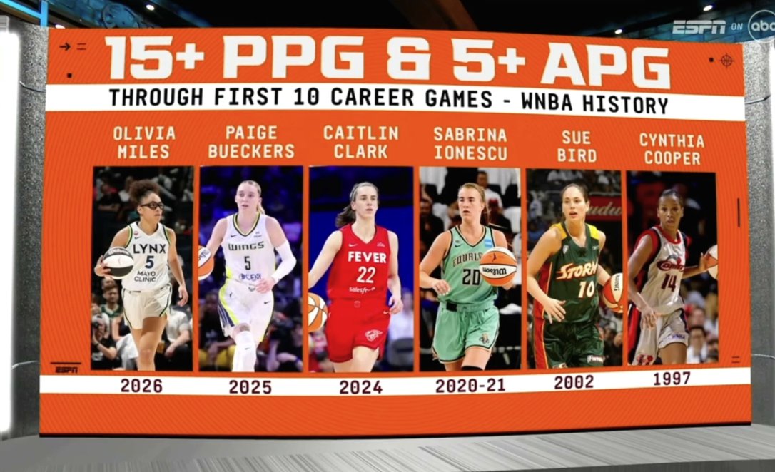 Top 6 in WNBA History: 15+ PPG & 5+ APG Through First 10 Career Games